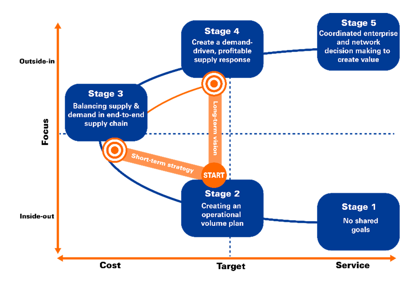 Gartner's 5 stages of S&OP process maturity