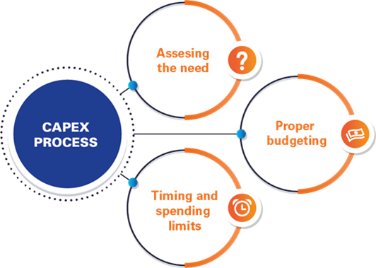 CapEx Process